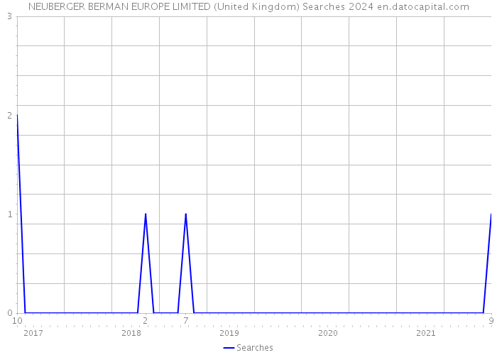 NEUBERGER BERMAN EUROPE LIMITED (United Kingdom) Searches 2024 