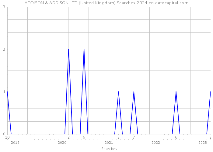 ADDISON & ADDISON LTD (United Kingdom) Searches 2024 