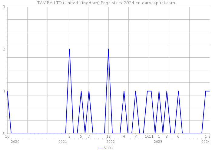 TAVIRA LTD (United Kingdom) Page visits 2024 