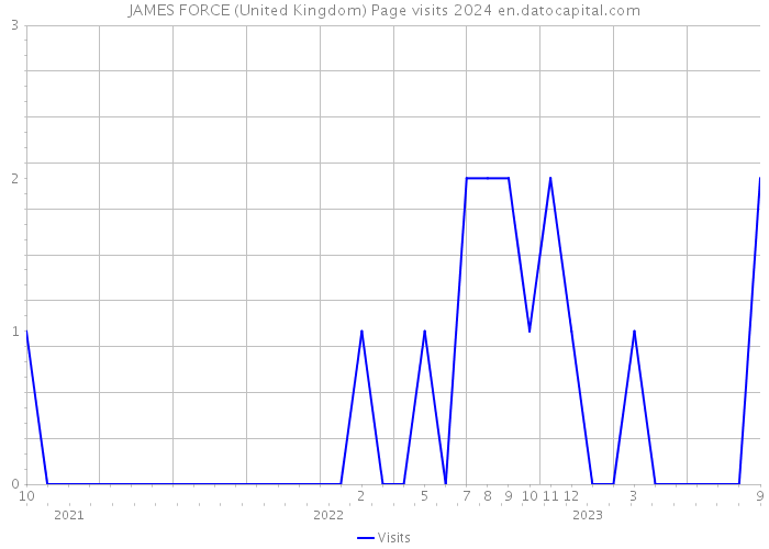 JAMES FORCE (United Kingdom) Page visits 2024 