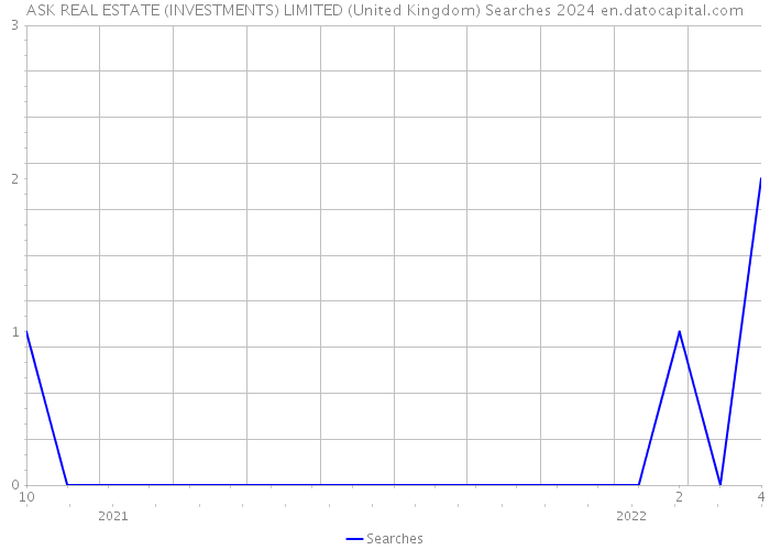 ASK REAL ESTATE (INVESTMENTS) LIMITED (United Kingdom) Searches 2024 