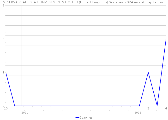 MINERVA REAL ESTATE INVESTMENTS LIMITED (United Kingdom) Searches 2024 