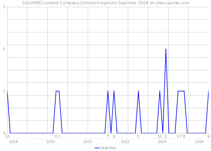 SQUARED Limited Company (United Kingdom) Searches 2024 