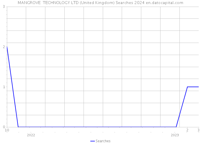 MANGROVE TECHNOLOGY LTD (United Kingdom) Searches 2024 