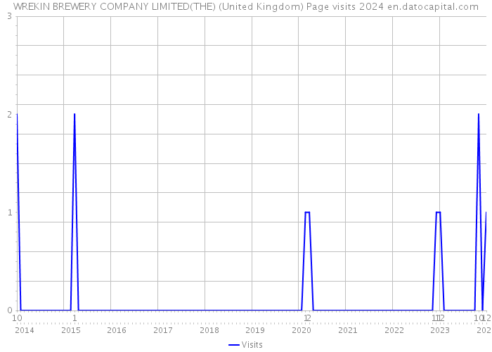 WREKIN BREWERY COMPANY LIMITED(THE) (United Kingdom) Page visits 2024 
