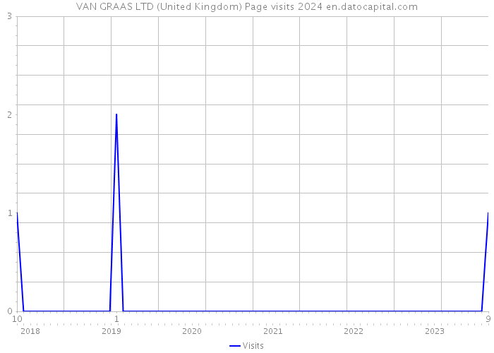 VAN GRAAS LTD (United Kingdom) Page visits 2024 