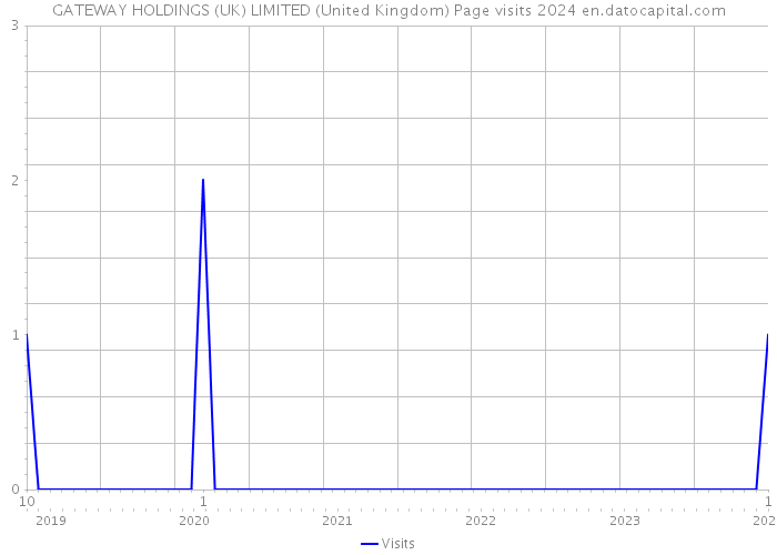 GATEWAY HOLDINGS (UK) LIMITED (United Kingdom) Page visits 2024 