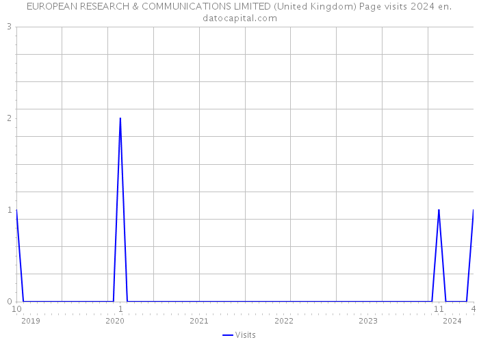 EUROPEAN RESEARCH & COMMUNICATIONS LIMITED (United Kingdom) Page visits 2024 