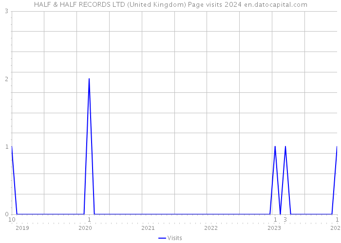 HALF & HALF RECORDS LTD (United Kingdom) Page visits 2024 