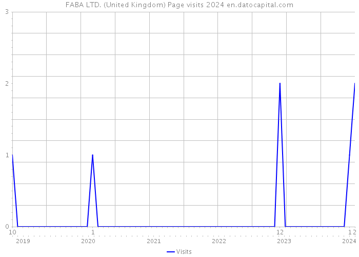 FABA LTD. (United Kingdom) Page visits 2024 