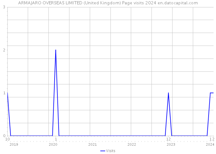 ARMAJARO OVERSEAS LIMITED (United Kingdom) Page visits 2024 