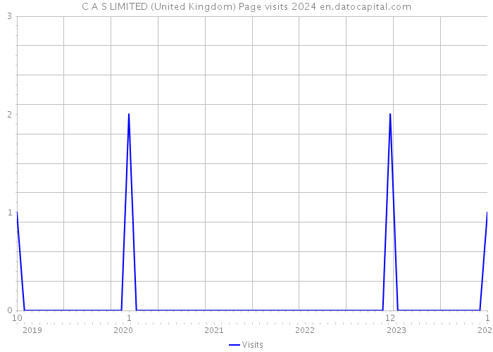C A S LIMITED (United Kingdom) Page visits 2024 