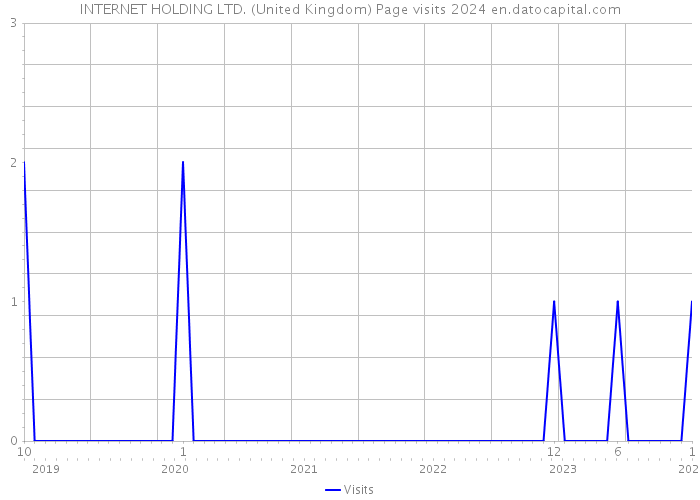 INTERNET HOLDING LTD. (United Kingdom) Page visits 2024 