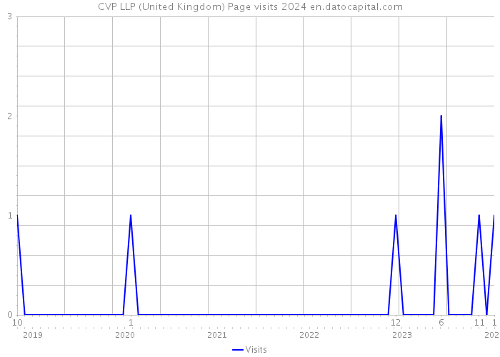 CVP LLP (United Kingdom) Page visits 2024 