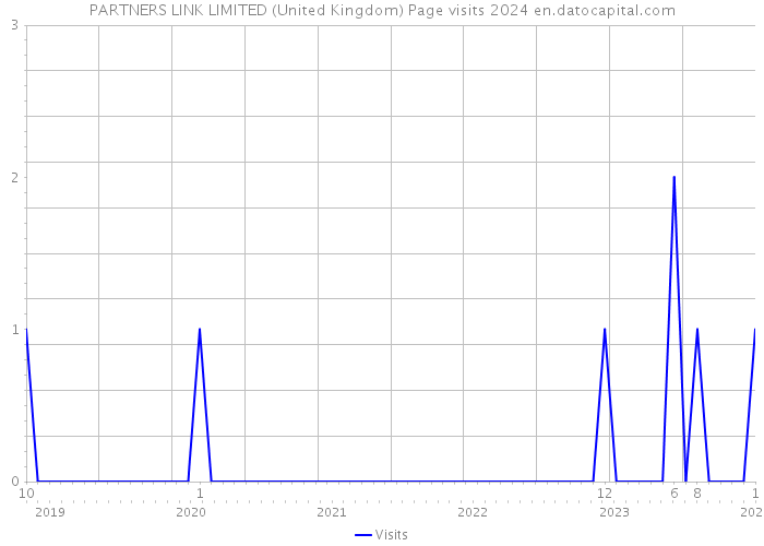 PARTNERS LINK LIMITED (United Kingdom) Page visits 2024 