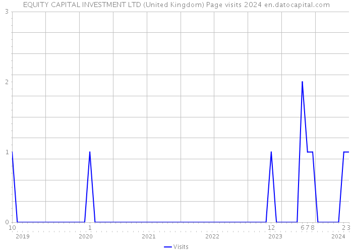 EQUITY CAPITAL INVESTMENT LTD (United Kingdom) Page visits 2024 