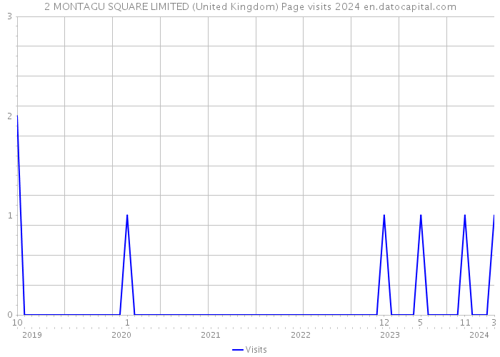 2 MONTAGU SQUARE LIMITED (United Kingdom) Page visits 2024 