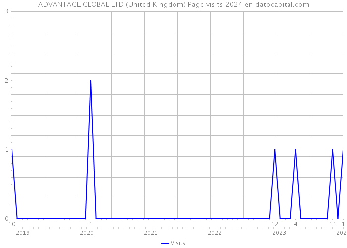 ADVANTAGE GLOBAL LTD (United Kingdom) Page visits 2024 