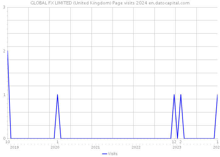 GLOBAL FX LIMITED (United Kingdom) Page visits 2024 