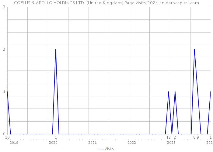 COELUS & APOLLO HOLDINGS LTD. (United Kingdom) Page visits 2024 