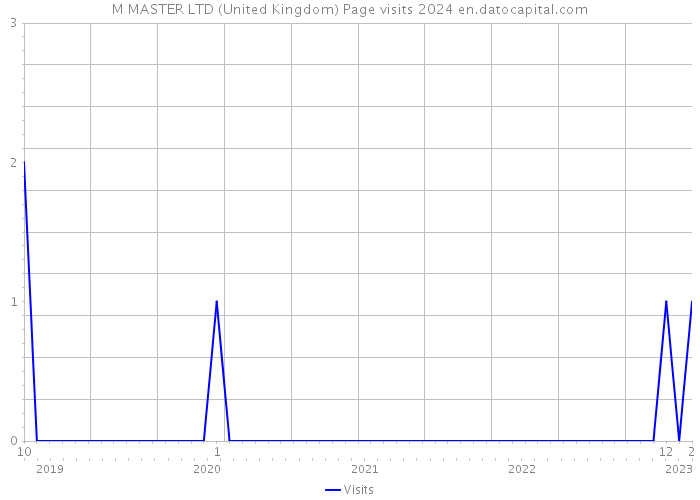 M MASTER LTD (United Kingdom) Page visits 2024 