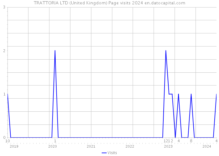 TRATTORIA LTD (United Kingdom) Page visits 2024 