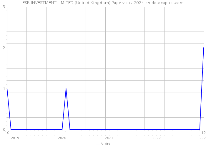 ESR INVESTMENT LIMITED (United Kingdom) Page visits 2024 