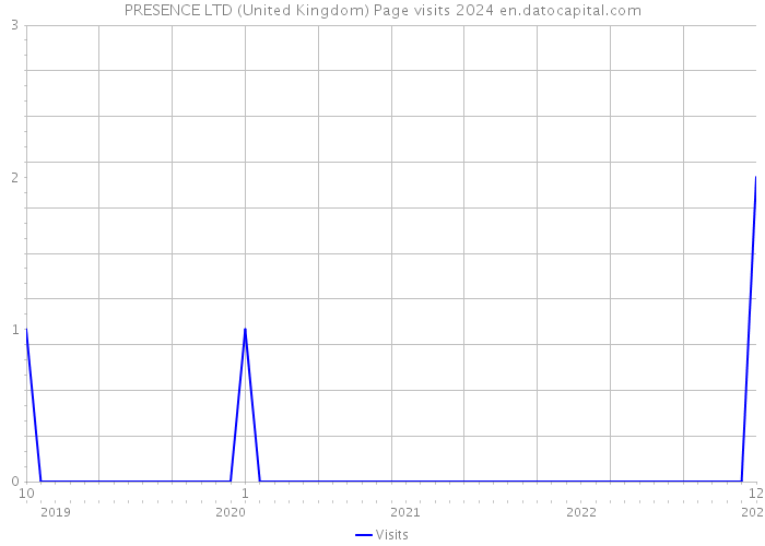 PRESENCE LTD (United Kingdom) Page visits 2024 