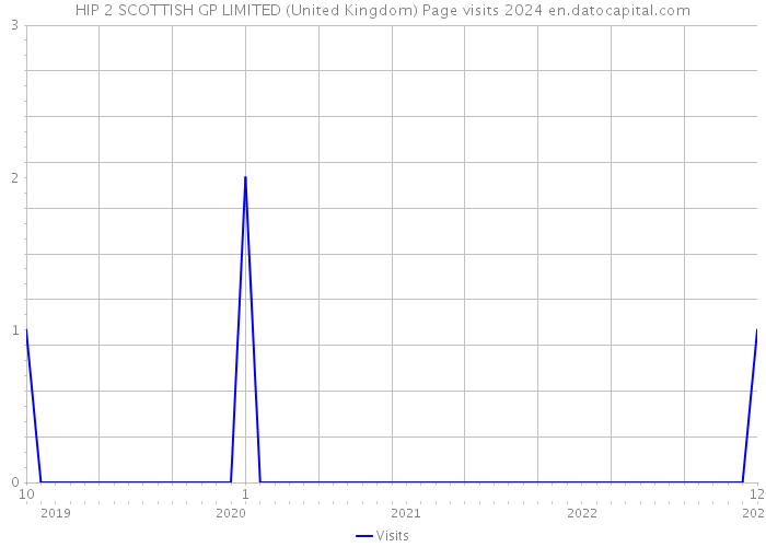 HIP 2 SCOTTISH GP LIMITED (United Kingdom) Page visits 2024 