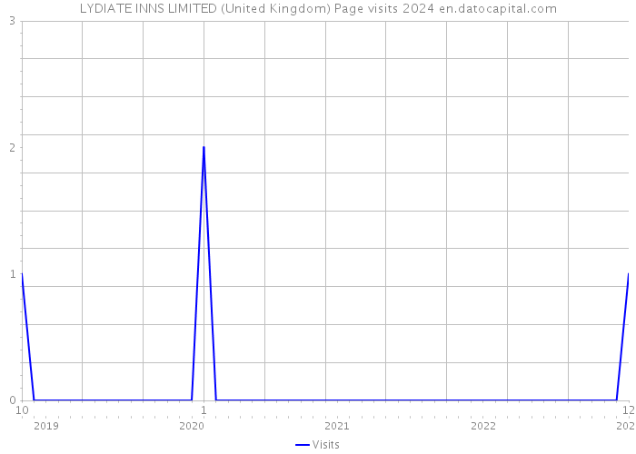 LYDIATE INNS LIMITED (United Kingdom) Page visits 2024 