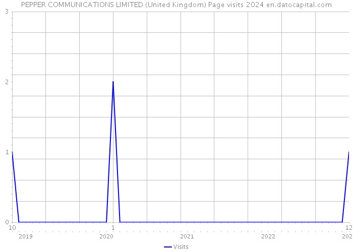 PEPPER COMMUNICATIONS LIMITED (United Kingdom) Page visits 2024 