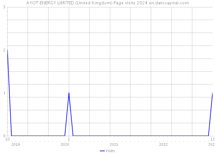 AYOT ENERGY LIMITED (United Kingdom) Page visits 2024 
