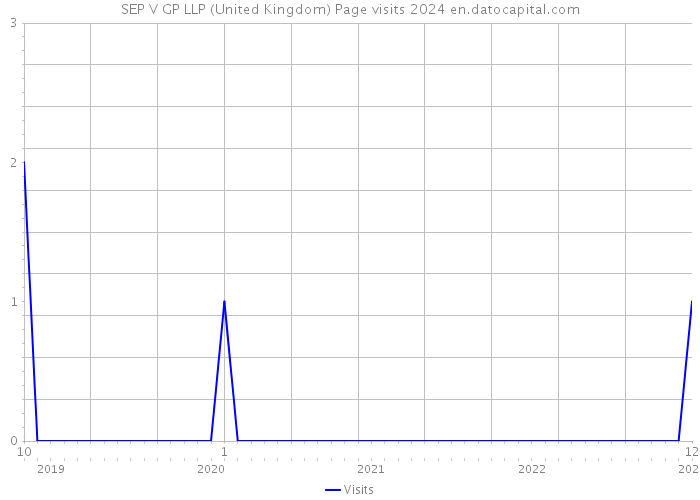 SEP V GP LLP (United Kingdom) Page visits 2024 