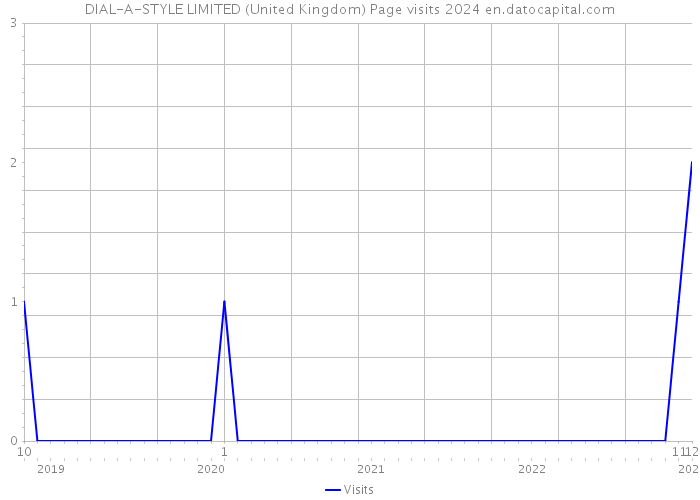DIAL-A-STYLE LIMITED (United Kingdom) Page visits 2024 