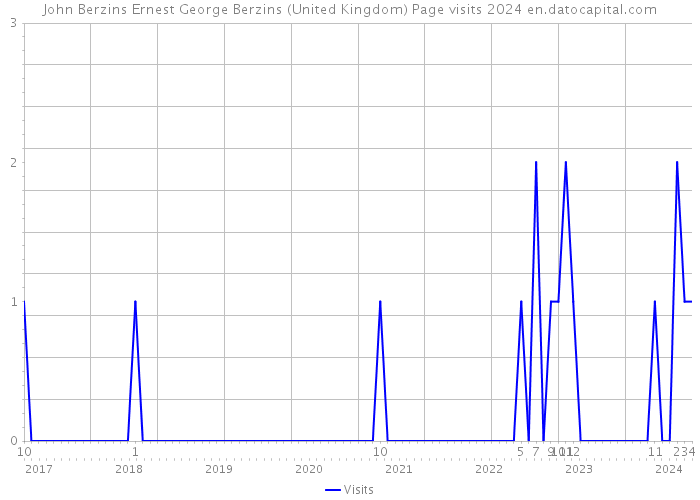 John Berzins Ernest George Berzins (United Kingdom) Page visits 2024 
