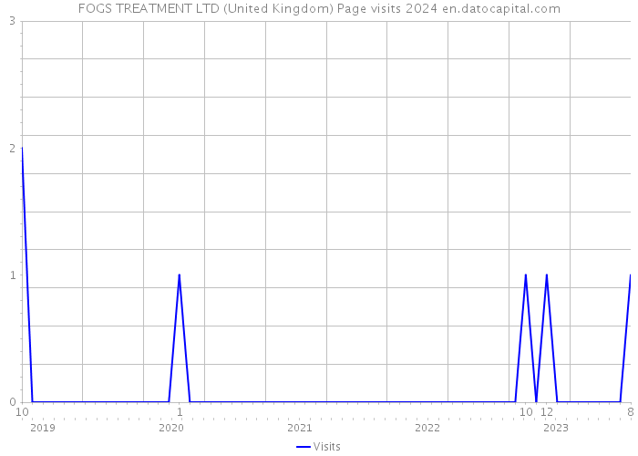 FOGS TREATMENT LTD (United Kingdom) Page visits 2024 