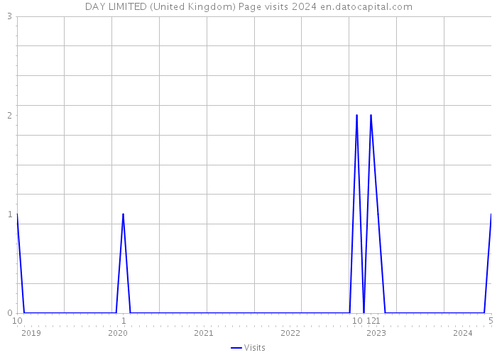 DAY LIMITED (United Kingdom) Page visits 2024 