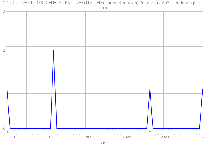 CONDUIT VENTURES (GENERAL PARTNER) LIMITED (United Kingdom) Page visits 2024 