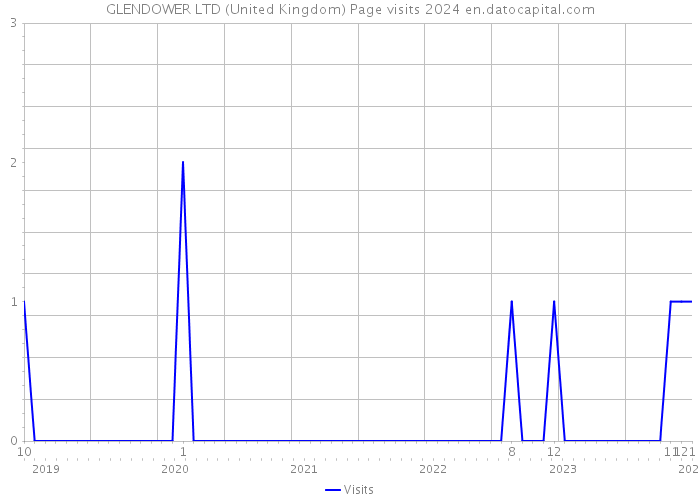 GLENDOWER LTD (United Kingdom) Page visits 2024 