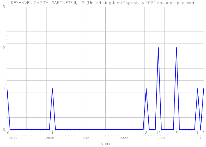 KEYHAVEN CAPITAL PARTNERS II, L.P. (United Kingdom) Page visits 2024 