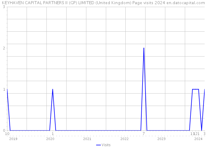 KEYHAVEN CAPITAL PARTNERS II (GP) LIMITED (United Kingdom) Page visits 2024 