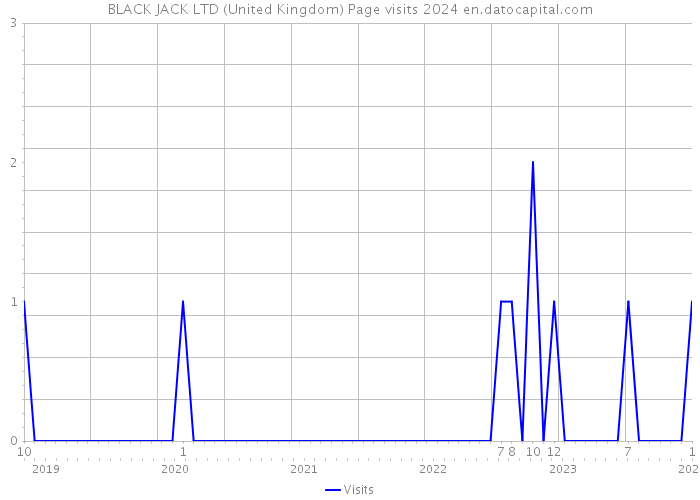 BLACK JACK LTD (United Kingdom) Page visits 2024 