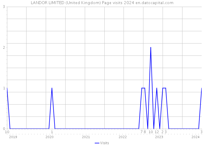 LANDOR LIMITED (United Kingdom) Page visits 2024 