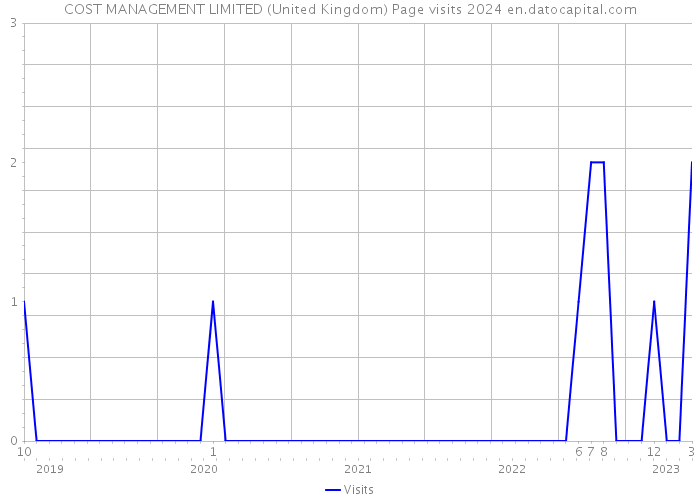 COST MANAGEMENT LIMITED (United Kingdom) Page visits 2024 