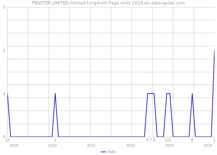 FENSTER LIMITED (United Kingdom) Page visits 2024 