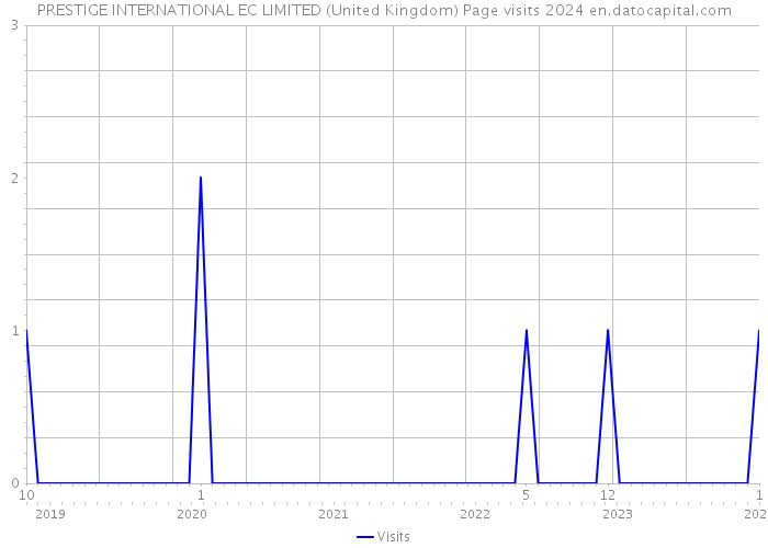 PRESTIGE INTERNATIONAL EC LIMITED (United Kingdom) Page visits 2024 