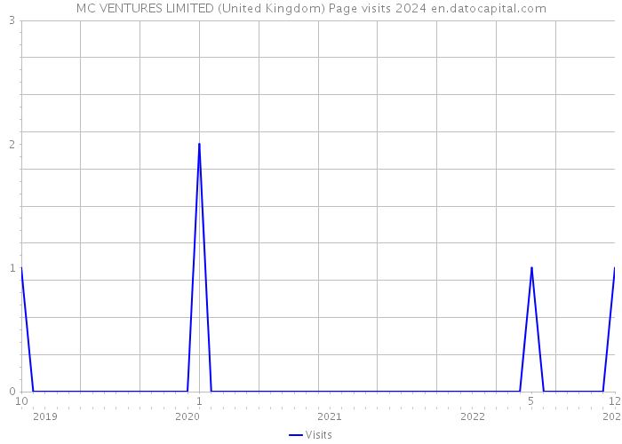MC VENTURES LIMITED (United Kingdom) Page visits 2024 