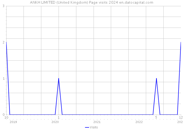 ANKH LIMITED (United Kingdom) Page visits 2024 