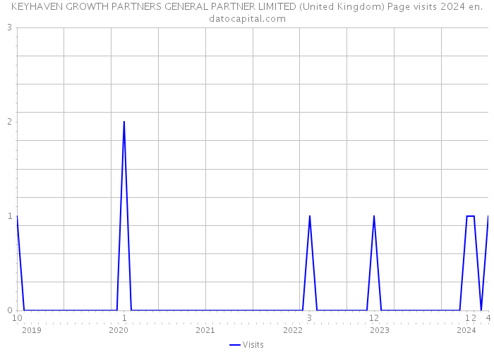 KEYHAVEN GROWTH PARTNERS GENERAL PARTNER LIMITED (United Kingdom) Page visits 2024 