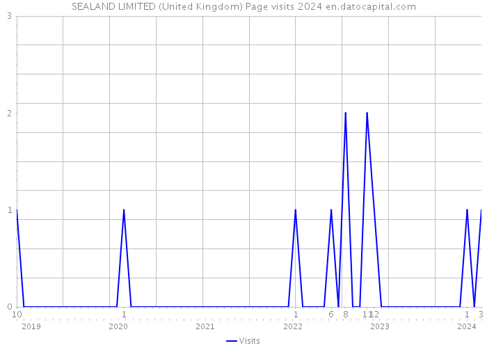 SEALAND LIMITED (United Kingdom) Page visits 2024 
